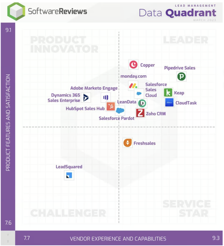 Pipedrive como líder en el cuadrante de Software review para la categoría de Lead Management. 