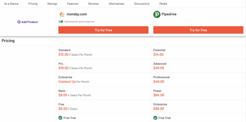 Pricing Pipedrive vs Monday